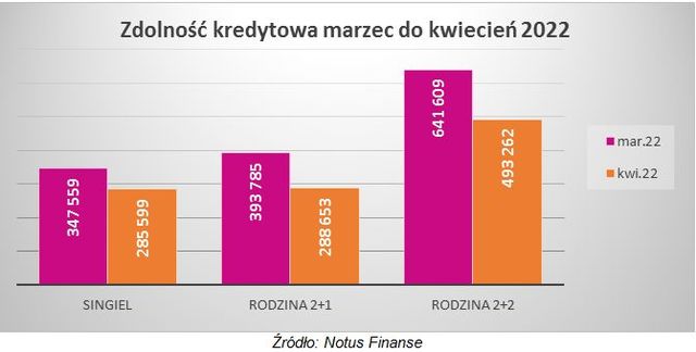 Zdolność kredytowa rodziny 2+1 spadła od marca 2022 średnio o 27%