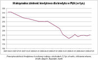 Maksymalna zdolność kredytowa dla kredytu w PLN (w tys.)