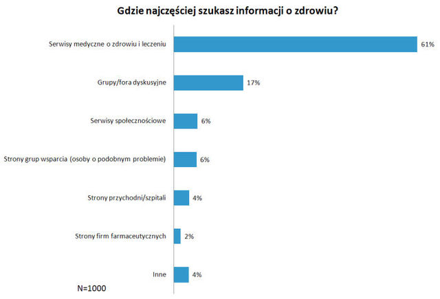 Informacje o zdrowiu szukane w Internecie