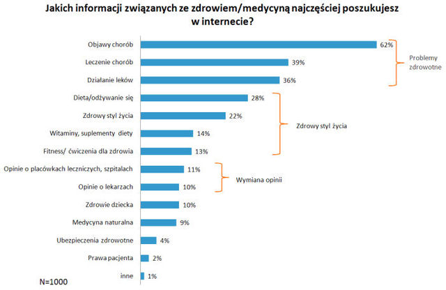 Informacje o zdrowiu szukane w Internecie