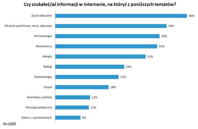 Informacje o zdrowiu szukane w Internecie