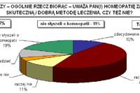 Homeopatia wg Polaków