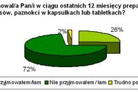 Pielęgnacja skóry i włosów wg Polaków