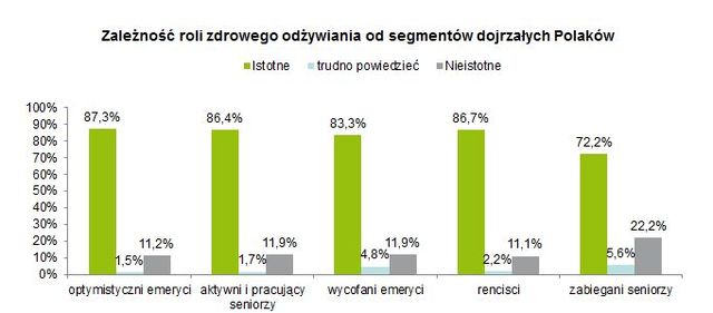 Polacy 50+ a aktywny tryb życia