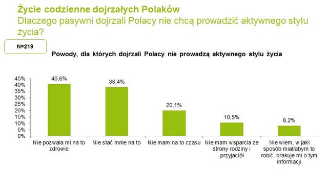 Polacy 50+ a aktywny tryb życia