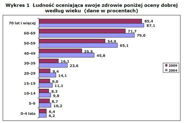 Zdrowie Polaków 2009