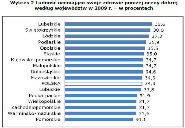 Zdrowie Polaków 2009