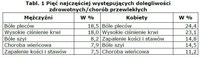 Tabl. 1 Pięć najczęściej występujących dolegliwości zdrowotnych/chorób przewlekłych