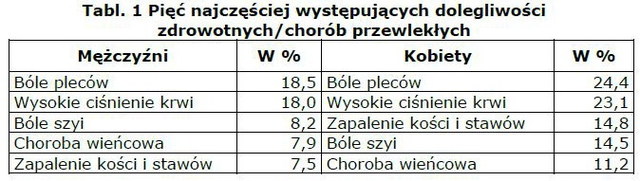 Zdrowie Polaków 2009