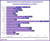 Obszary leśne oraz zadrzewione i zakrzewione w miastach wojewódzkich w 2025 roku