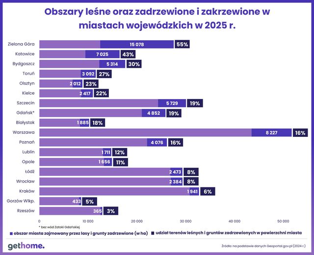 Najbardziej zielone miasta w Polsce 2025 