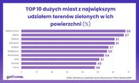 TOP 10 miast w Polsce z największym udziałem terenów zielonych