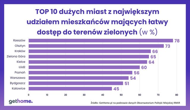 TOP 10 najbardziej zielonych dużych miast w Polsce