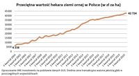 Przeciętna wartość hektara ziemi ornej w Polsce (w zł za ha)