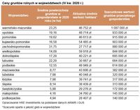 Ceny gruntów rolnych w województwach (IV kw. 2020 r.)