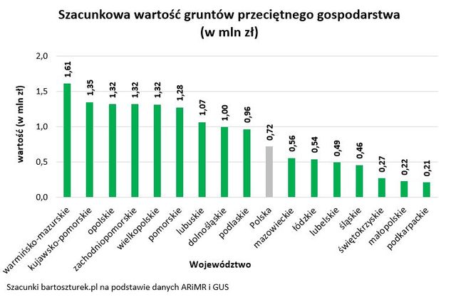 Ziemia droższa od mieszkania? Ile warte jest gospodarstwo rolne w Polsce? 