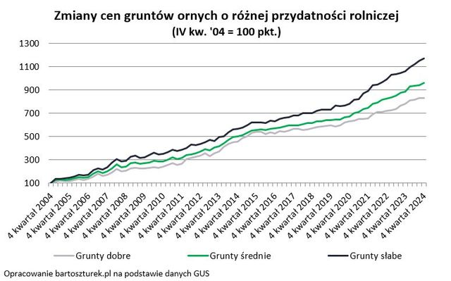 Ziemia droższa od mieszkania? Ile warte jest gospodarstwo rolne w Polsce? 