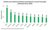 Średnia cena lokali mieszkalnych sprzedanych w ramach transakcji rynkowych 
