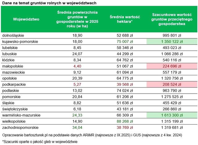 Ziemia droższa od mieszkania? Ile warte jest gospodarstwo rolne w Polsce? 