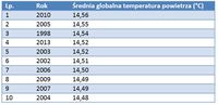 Średnia globalna temperatura powietrza (°C)