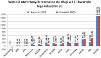Wartość utworzonych rezerw na złe długi w I i II kw. 2009 r. (mln zł)
