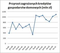 Przyrost zagrożonych kredytów gospodarstw domowych