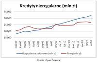 Kredyty nieregularne (mln zł)