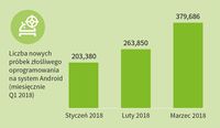 Liczba nowych próbek złośliwego oprogramowania na Android (miesięcznie)