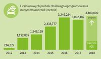 Liczba nowych próbek złośliwego oprogramowania na Android (rocznie)