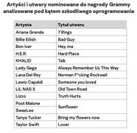Artyści i utwory nominowane do Grammy analizowane pod kątem szkodliwego oprogramowania