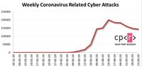Tygodniowe statystyki cyberataków zw. z koronawirusem