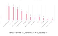 Wzrost ataków wg regionów