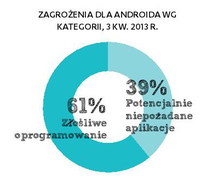Zagrożenia dla Androida wg kategorii III kw. 2013r.