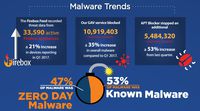 Malware trends