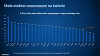Skala ataków ransomware