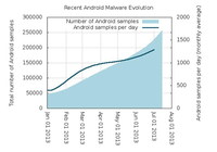 Wzrost liczby złośliwych programów na system Android od stycznia 2013 r. do lipca 2013 r.