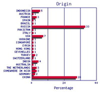 Kraje o najwyższych wskaźnikach rozpowszechnienia złośliwego oprogramowania, 2009r. 