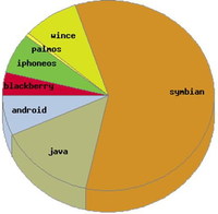 najczęściej atakowane mobilne systemy operacyjne w 2009 r.