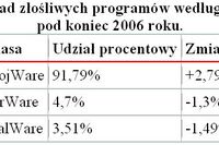 Ewolucja złośliwego oprogramowania 2006