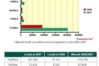 Ewolucja złośliwego oprogramowania 2007