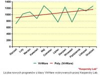 Liczba nowych programów z klasy VirWare wykrywanych przez Kaspersky Lab.