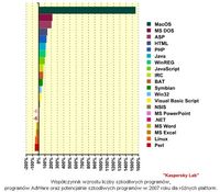 Współczynnik wzrostu liczby szkodliwych programów,  programów AdWare oraz potencjalnie szkodliwych p