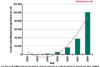 Ewolucja złośliwego oprogramowania 2008