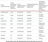 Współczynnik ryzyka dla najpopularniejszych portali społecznościowych