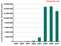 Liczba próbek szkodliwego oprogramowania w kolekcji Kaspersky Lab