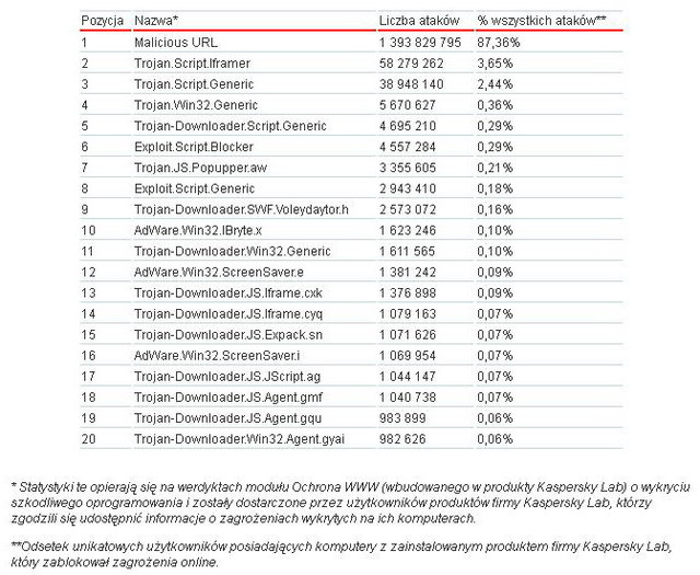 Ewolucja złośliwego oprogramowania 2012