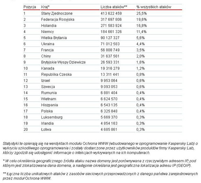 Ewolucja złośliwego oprogramowania 2012