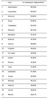 Top 20 krajów z największym ryzykiem zarażenia komputera