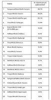 Top 20 szkodliwych obiektów wykrytych na komputerach użytkowników