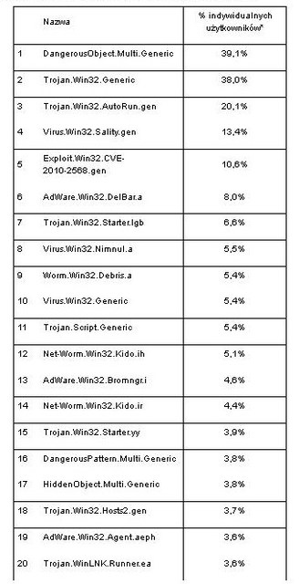 Ewolucja złośliwego oprogramowania 2013